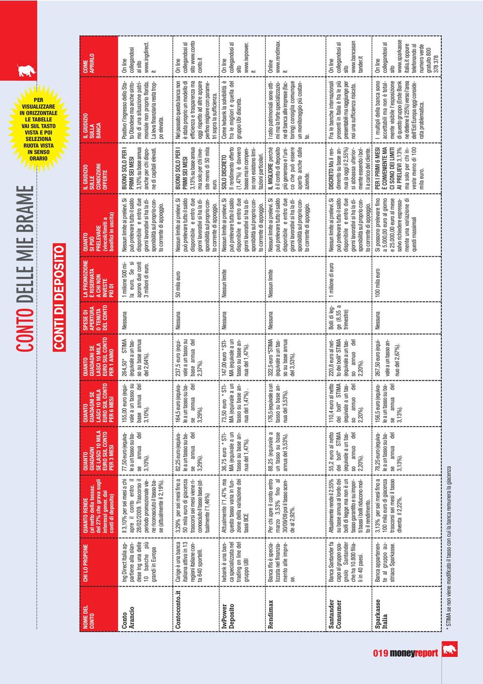 dai conti di deposito) QUANTO GUADAGNI SE LASCI 10 MILA EUO SUL CONTO PE 3 MESI Conto Arancio Ing Direct Italia appartiene alla olandese Ing una delle 10 banche più grandi in Europa Il 3,10% per sei