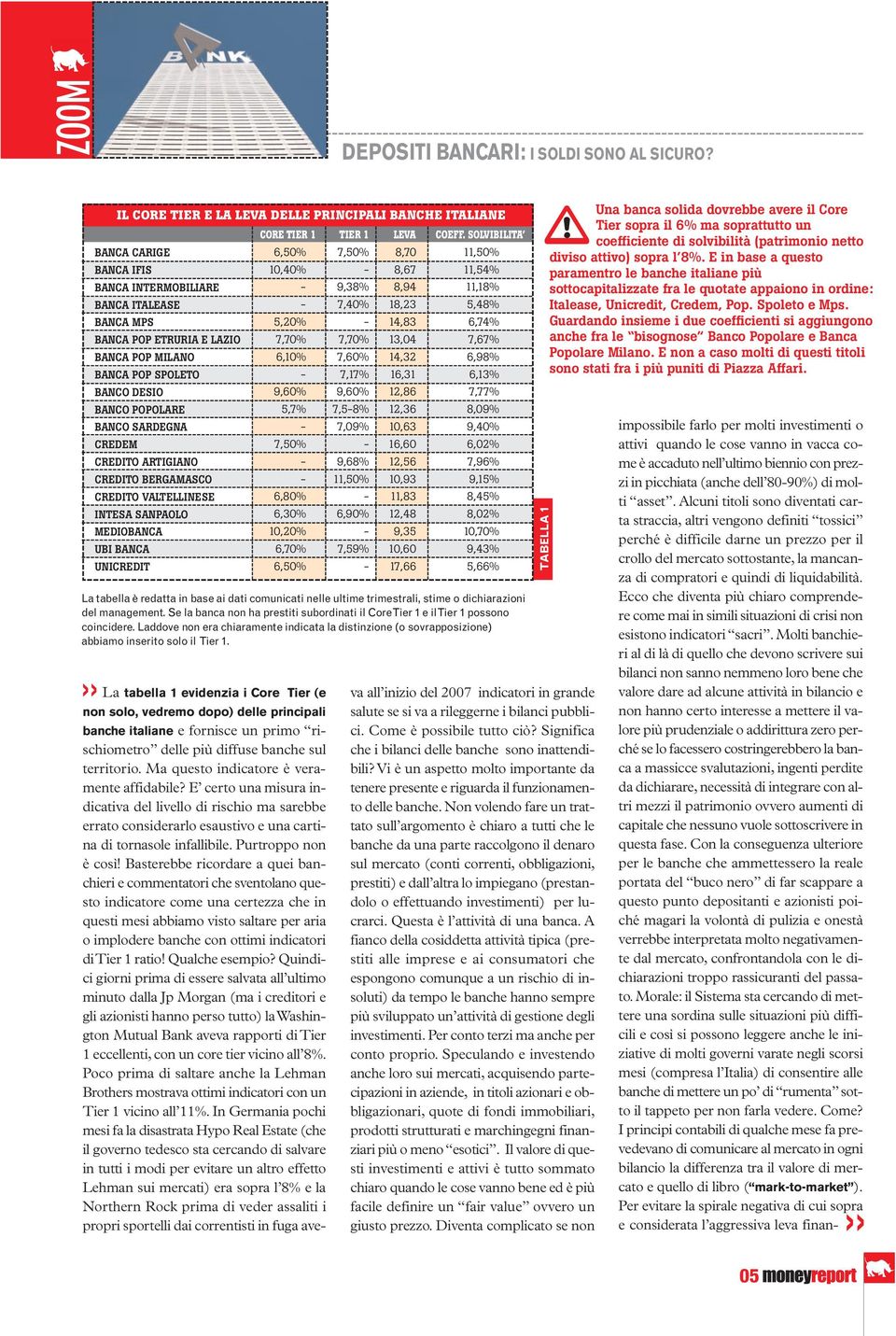 BEGAMASCO CEDITO VALTELLINESE INTESA SANPAOLO MEDIOBANCA UBI BANCA UNICEDIT COE TIE 1 6,50% 10,40% - - 5,20% 7,70% 6,10% - 9,60% 5,7% - 7,50% - - 6,80% 6,30% 10,20% 6,70% 6,50% TIE 1 7,50% - 9,38%