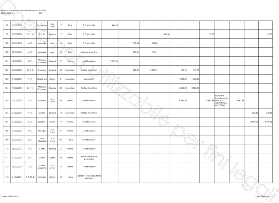 880,27 1.880,27 119,73 119,73 103 31/03/2014 V. K. Maslianico Como 8 Sensoriale sistema FM 1.050,00 1.050,00 104 19/03/2014 D. F. V. Mariano Comense Brianza 30 Sensoriale Protesi Acustiche 2.000,00 2.