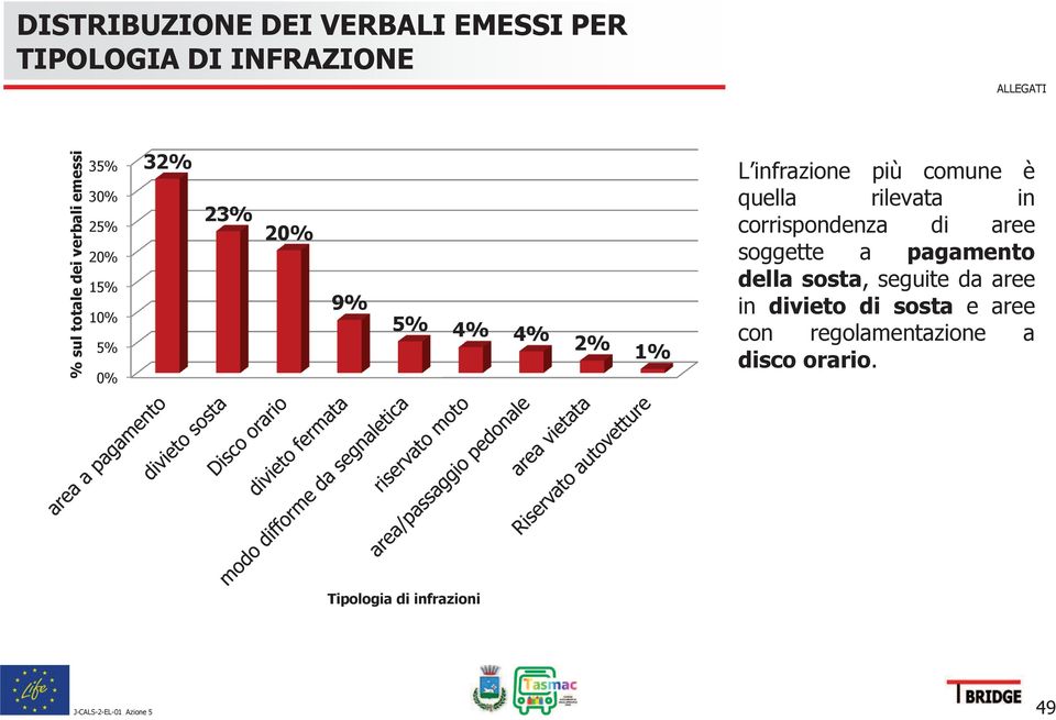 è quella rilevata in corrispondenza di aree soggette a pagamento della sosta, seguite da