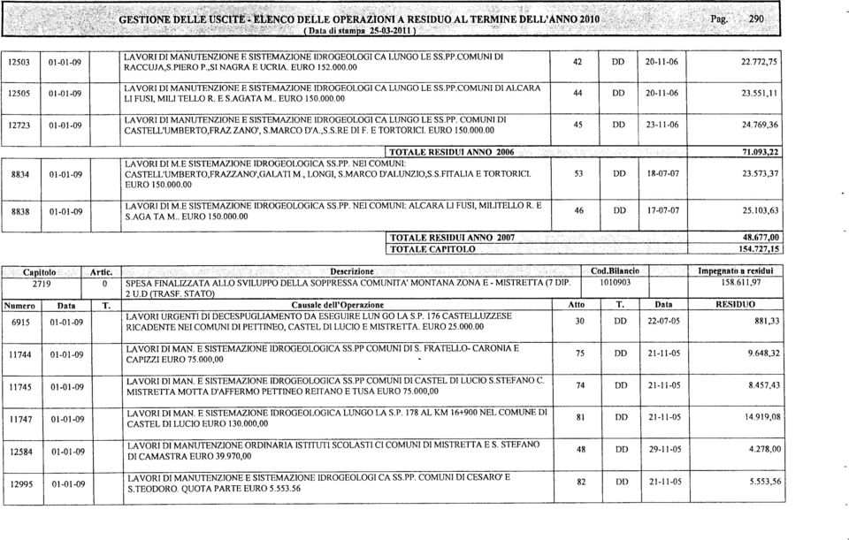 . 44 2-11-6 23.551,11 12723 LAVORI DI MANUTNZION SISTMAZION IDROGOLOGI CA LUNGO L SS.PP. COMUNI DI CASTLL'UMBRTO.FRAZ ZANO', S.MARCO D'A.,S.S.R DI F. TORTOR1CI. URO 15.. 45 23-11-6 24.