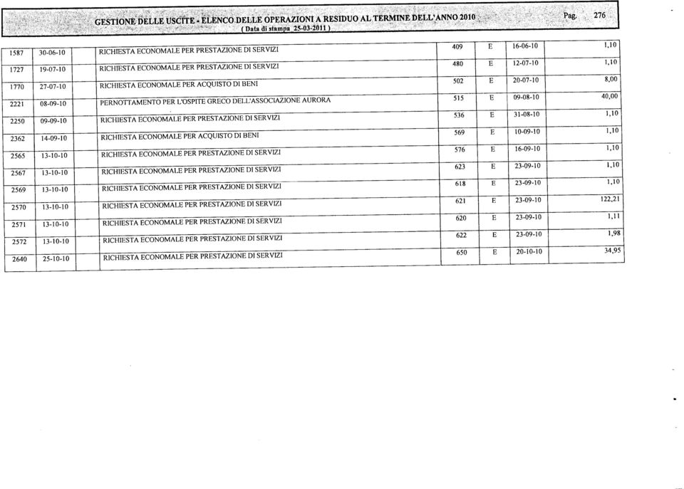 2221 8-9-1 PRNOTTAMNTO PR L'PIT GRCO DLL'ASSOCIAZION AURORA 515 9-8-1 4, 225 9-9-1 RICHISTA CONOMAL PR PRSTAZION DI SRVIZI 536 31-8-1 1,1 2362 14-9-1 RICHISTA CONOMAL PR ACQUISTO DI BNI 569 1-9-1 1,1