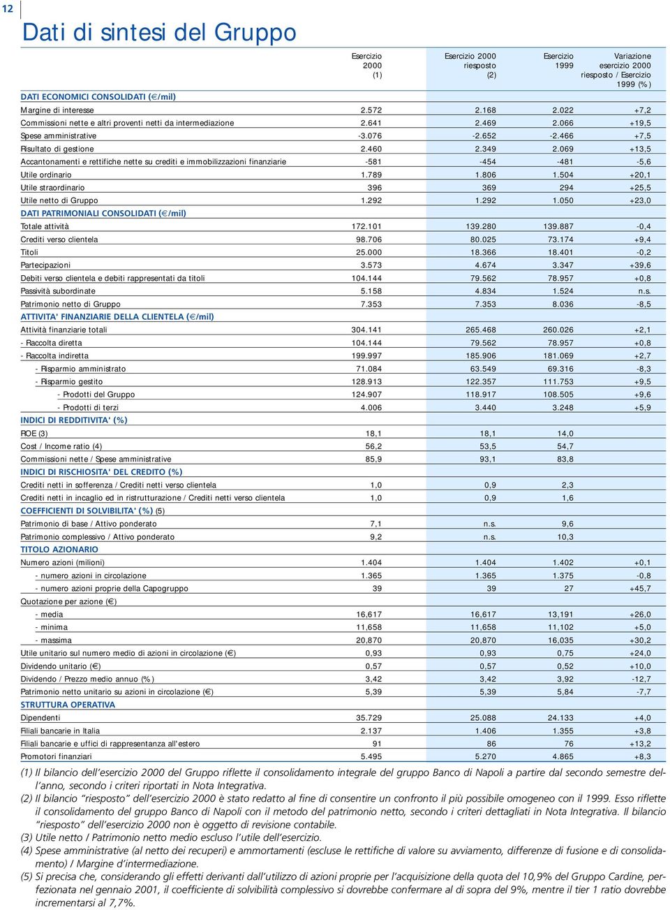 069 +13,5 Accantonamenti e rettifiche nette su crediti e immobilizzazioni finanziarie -581-454 -481-5,6 Utile ordinario 1.789 1.806 1.