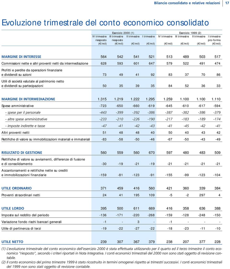 601 647 579 522 491 474 Profitti e perdite da operazioni finanziarie e dividendi su azioni 73 49 41 92 83 37 70 86 Utili di società valutate al patrimonio netto e dividendi su partecipazioni 50 35 39