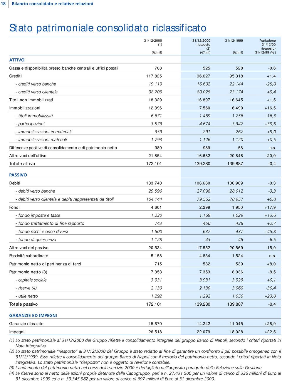 174 +9,4 Titoli non immobilizzati 18.329 16.897 16.645 +1,5 Immobilizzazioni 12.396 7.560 6.490 +16,5 - titoli immobilizzati 6.671 1.469 1.756-16,3 - partecipazioni 3.573 4.674 3.