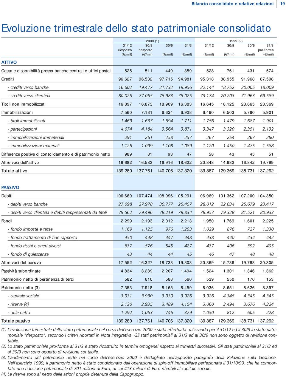 602 19.477 21.732 19.956 22.144 18.752 20.005 18.009 - crediti verso clientela 80.025 77.055 75.983 75.025 73.174 70.203 71.963 69.589 Titoli non immobilizzati 16.897 16.873 18.909 16.383 16.645 18.