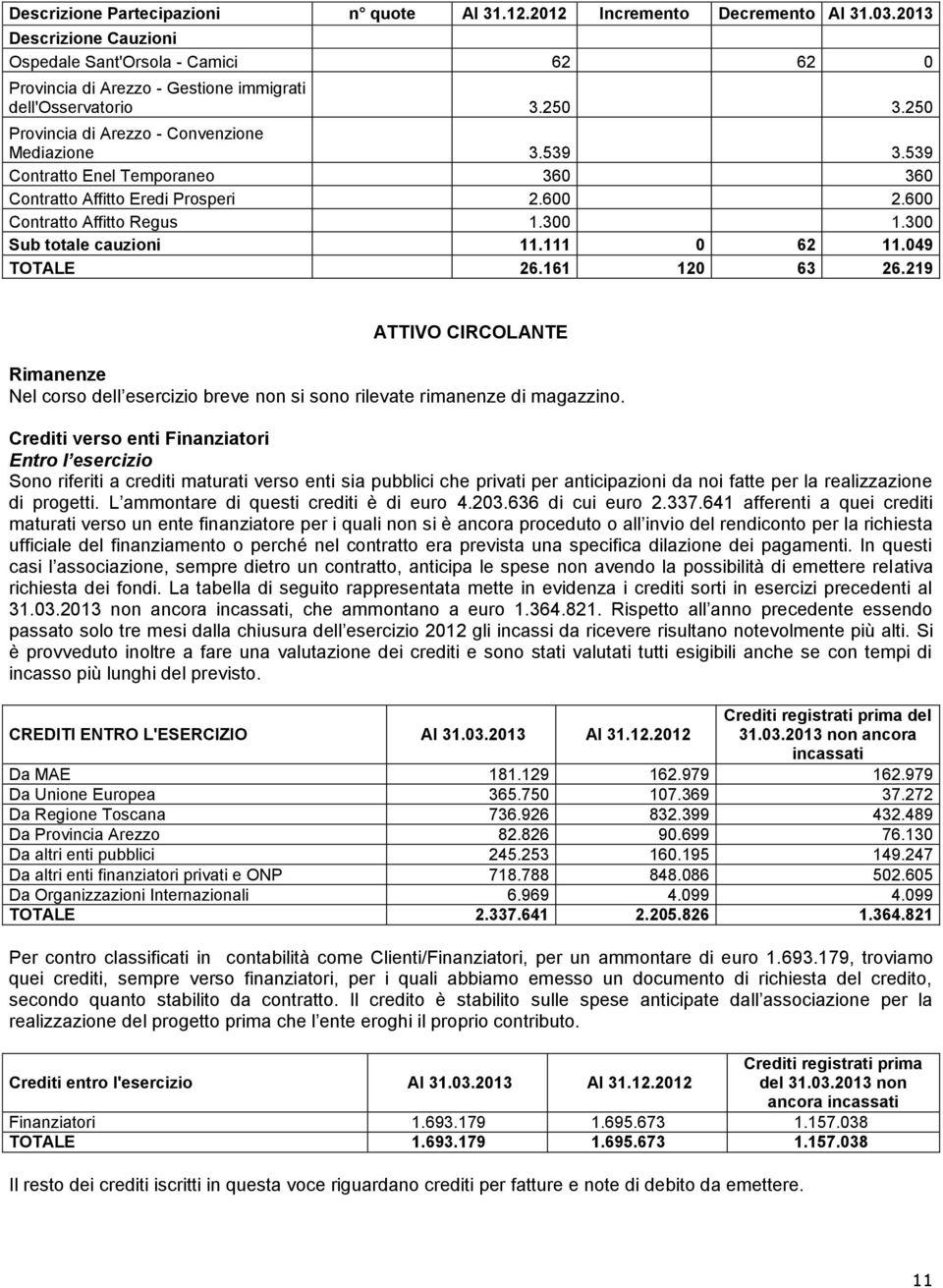 539 Contratto Enel Temporaneo 360 360 Contratto Affitto Eredi Prosperi 2.600 2.600 Contratto Affitto Regus 1.300 1.300 Sub totale cauzioni 11.111 0 62 11.049 TOTALE 26.161 120 63 26.