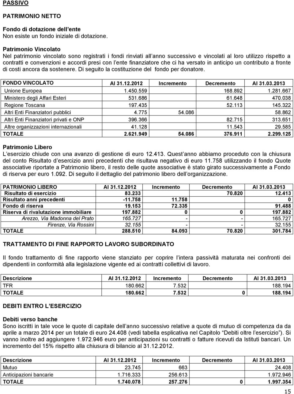 finanziatore che ci ha versato in anticipo un contributo a fronte di costi ancora da sostenere. Di seguito la costituzione del fondo per donatore. FONDO VINCOLATO Al 31.12.