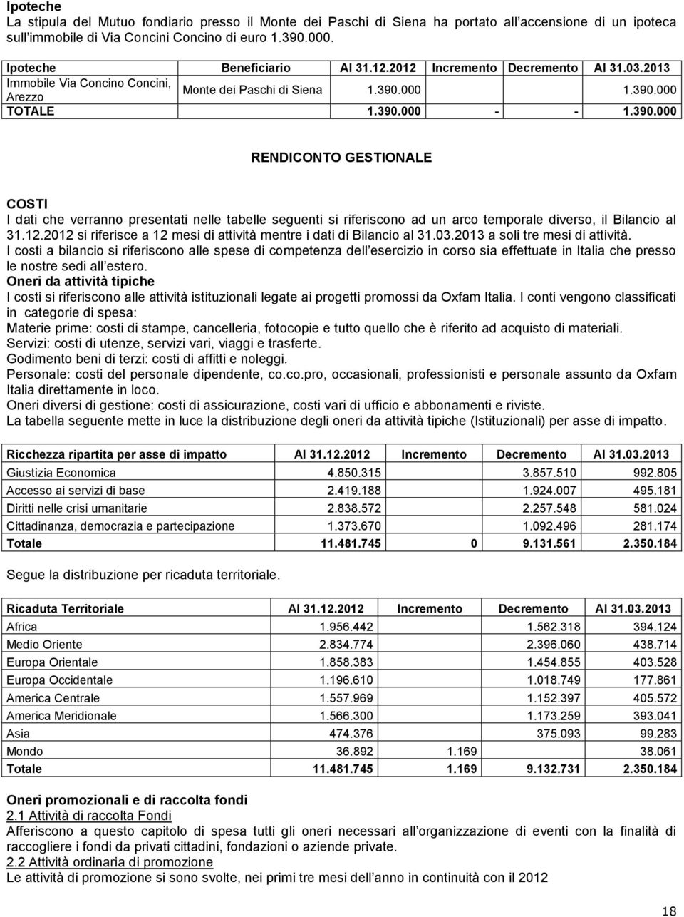 000 1.390.000 TOTALE 1.390.000 - - 1.390.000 RENDICONTO GESTIONALE COSTI I dati che verranno presentati nelle tabelle seguenti si riferiscono ad un arco temporale diverso, il Bilancio al 31.12.