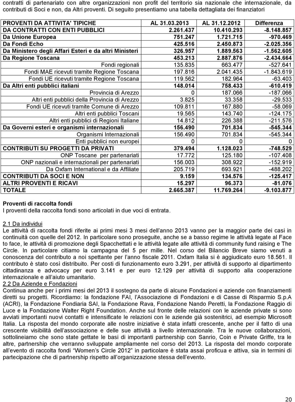 857 Da Unione Europea 751.247 1.721.715-970.469 Da Fondi Echo 425.516 2.450.873-2.025.356 Da Ministero degli Affari Esteri e da altri Ministeri 326.957 1.889.563-1.562.605 Da Regione Toscana 453.