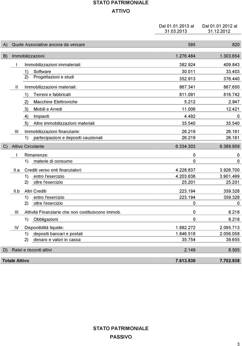 091 816.742 2) Macchine Elettroniche 5.212 2.947 3) Mobili e Arredi 11.006 12.421 4) Impianti 4.492 0 5) Altre immobilizzazioni materiali 35.540 35.540 III Immobilizzazioni finanziarie: 26.219 26.