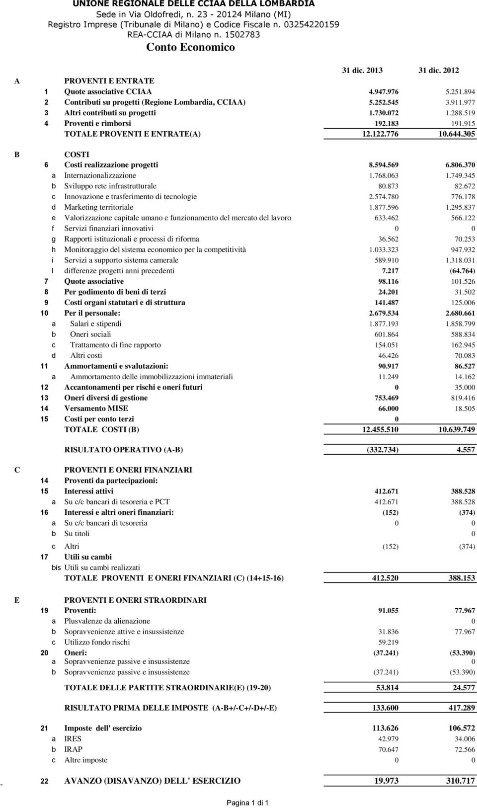 977 3 Altri contributi su progetti 1.730.072 1.288.519 4 Proventi e rimborsi 192.183 191.915 TOTALE PROVENTI E ENTRATE(A) 12.122.776 10.644.305 COSTI 6 Costi realizzazione progetti 8.594.569 6.806.