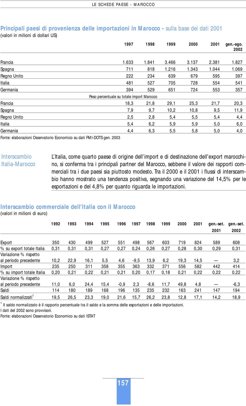 069 Regno Unito 222 234 639 679 595 397 Italia 481 527 705 728 554 541 Germania 394 529 651 724 553 357 Peso percentuale su totale import Marocco Francia 18,3 21,8 29,1 25,3 21,7 20,3 Spagna 7,9 9,7