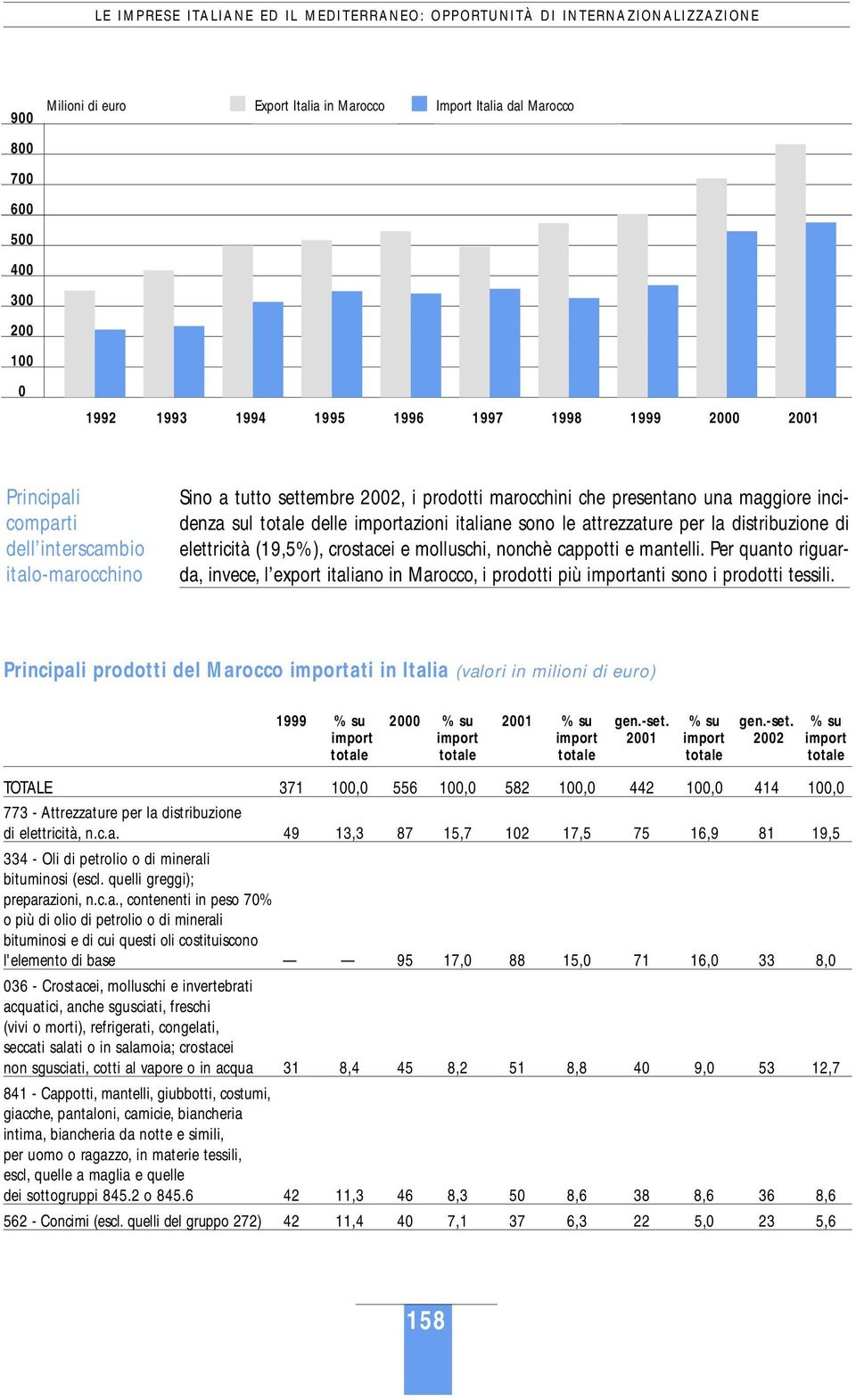 elettricità (19,5%), crostacei e molluschi, nonchè cappotti e mantelli. Per quanto riguarda, invece, l export italiano in Marocco, i prodotti più importanti sono i prodotti tessili.