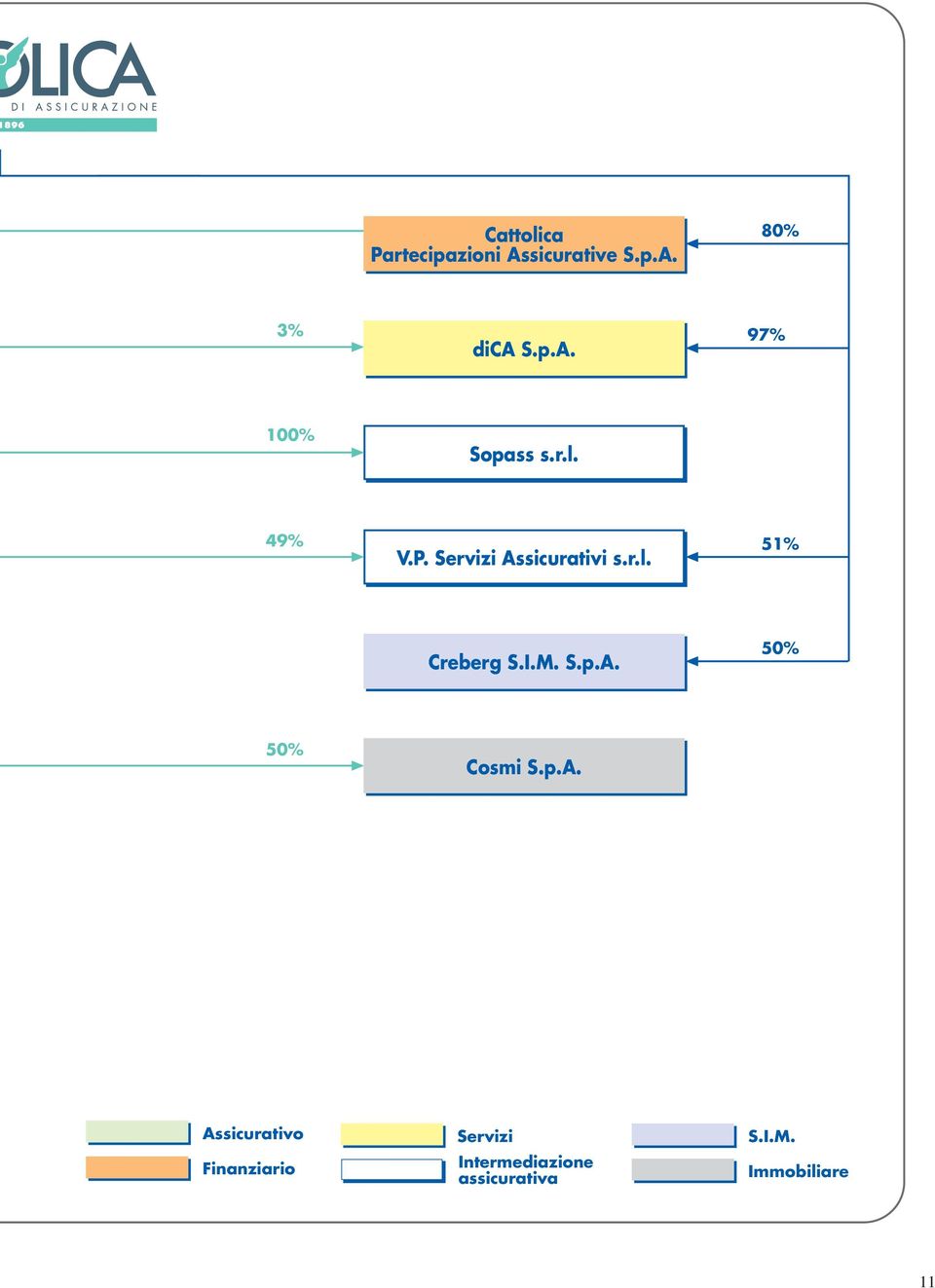 A. 50% 50% Cosmi S.p.A. Assicurativo Finanziario Servizi