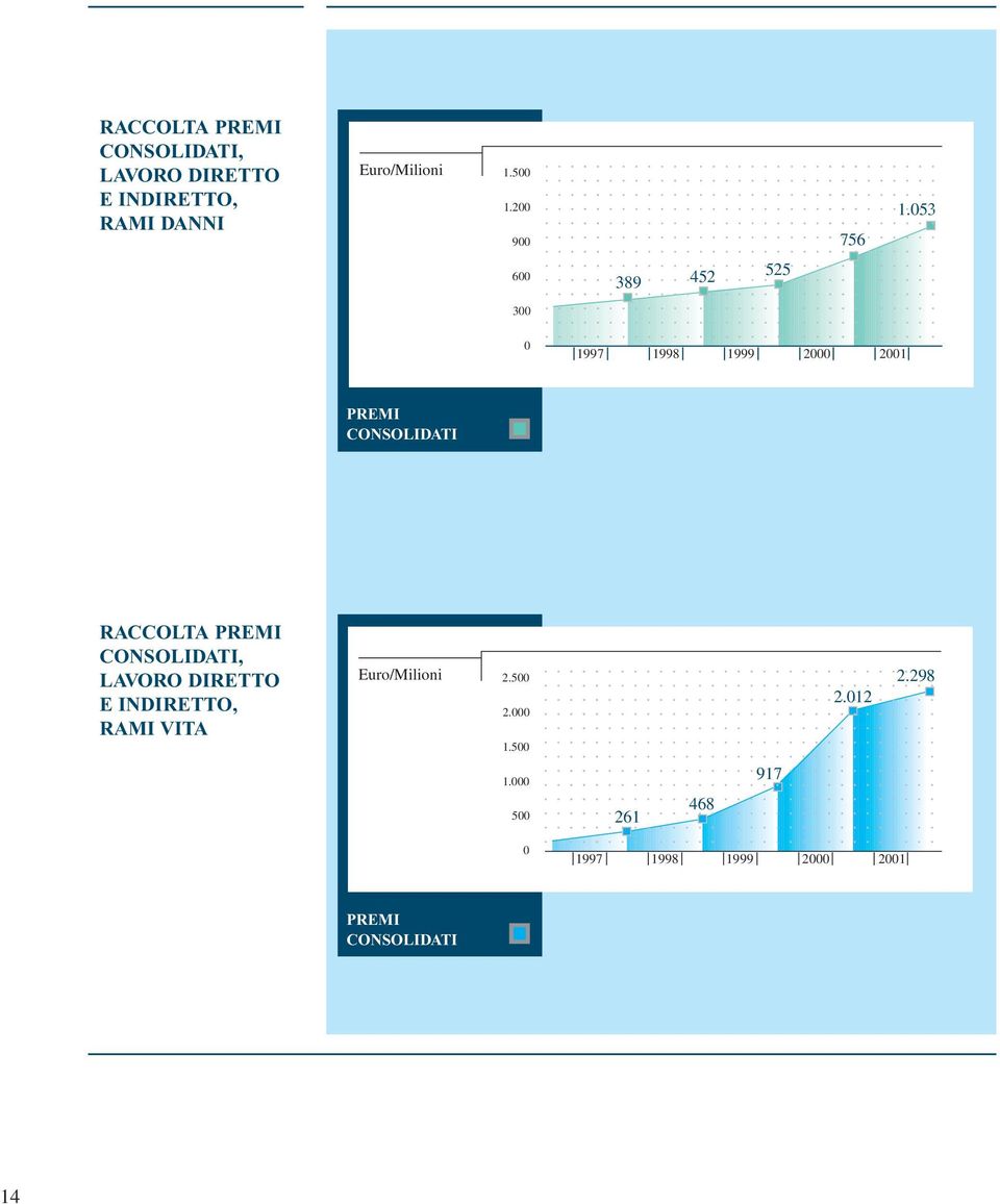 053 600 389 452 525 300 0 1997 1998 1999 2000 2001 PREMI CONSOLIDATI RACCOLTA PREMI