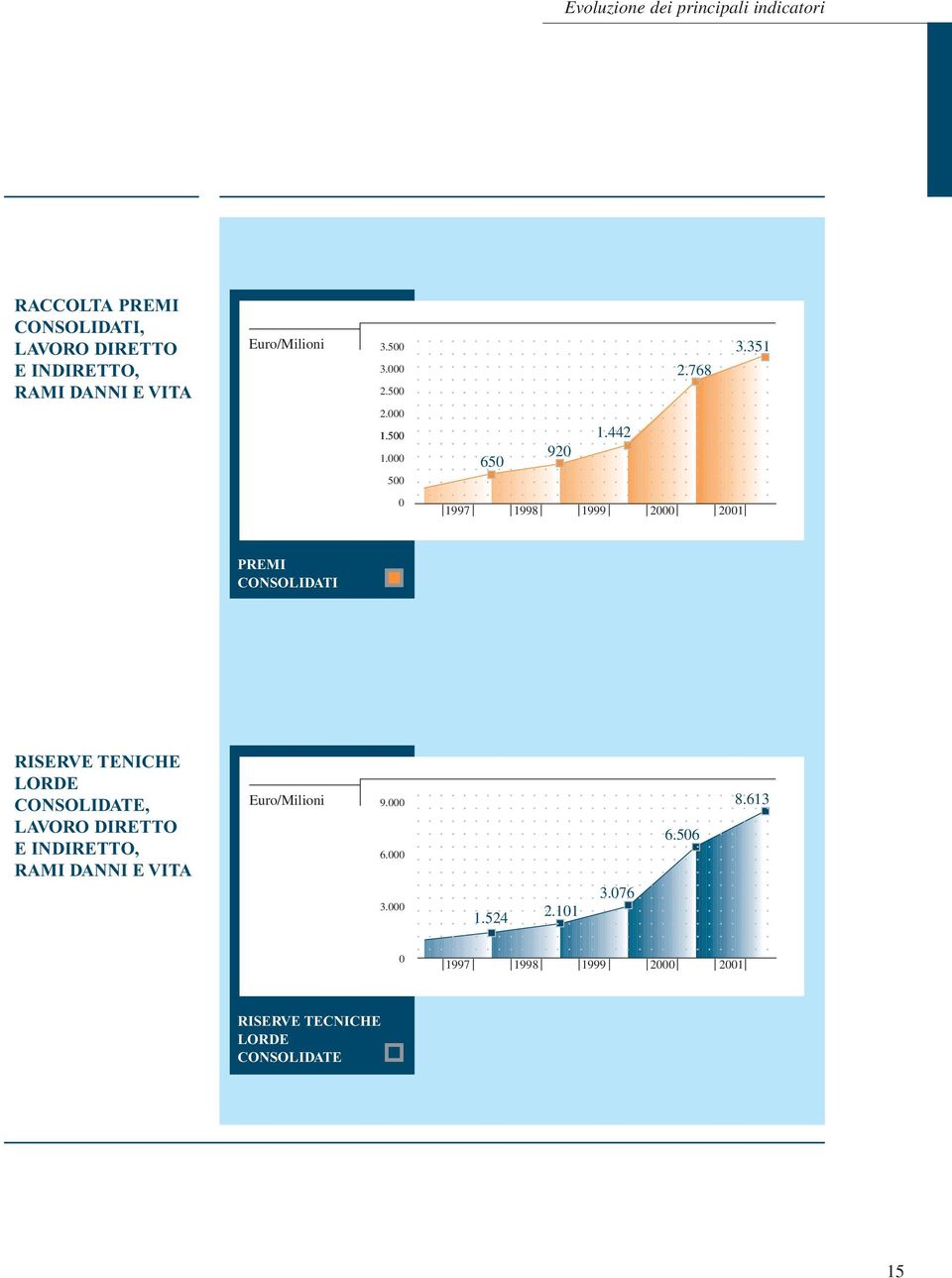 442 0 1997 1998 1999 2000 2001 PREMI CONSOLIDATI RISERVE TENICHE LORDE CONSOLIDATE, LAVORO DIRETTO E