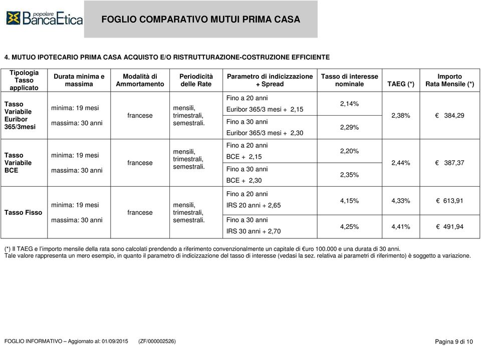 2,35% 2,44% 387,37 Fisso IRS 20 anni + 2,65 IRS 30 anni + 2,70 4,15% 4,33% 613,91 4,25% 4,41% 491,94 (*) Il TAEG e l importo mensile della rata sono calcolati prendendo a riferimento