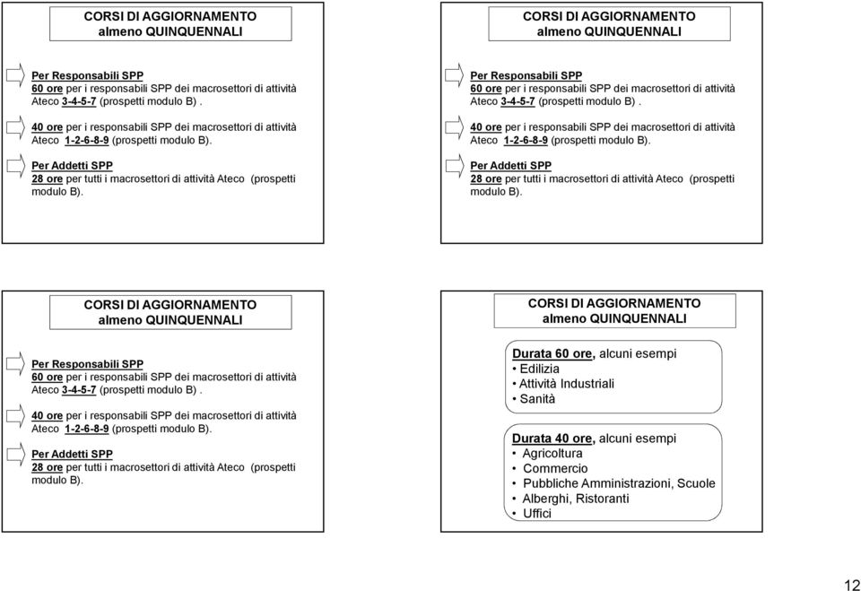 Per Responsabili SPP 60 ore per i responsabili SPP dei macrosettori di attivita Ateco 3-4-5-7 (prospetti modulo  CORSI DI AGGIORNAMENTO almeno QUINQUENNALI Per Responsabili SPP 60 ore per i