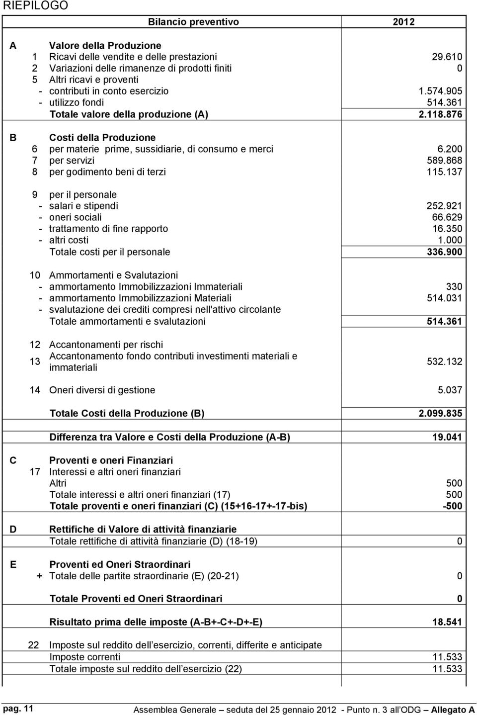 876 Costi della Produzione 6 per materie prime, sussidiarie, di consumo e merci 6.200 7 per servizi 589.868 8 per godimento beni di terzi 115.137 9 per il personale - salari e stipendi 252.