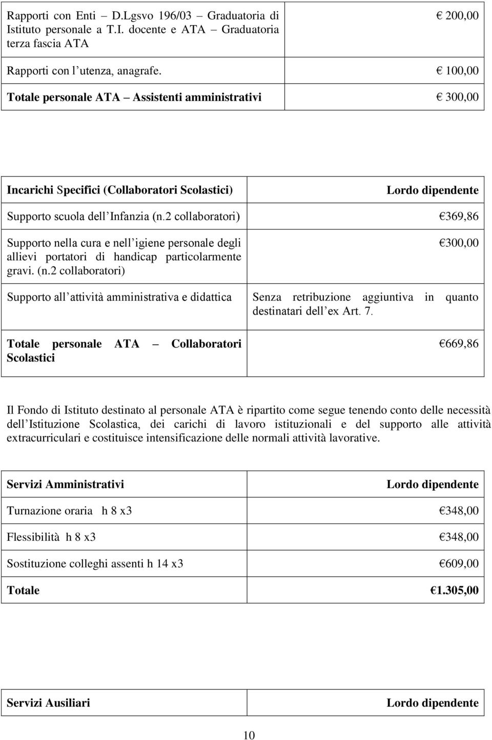 2 collaboratori) 369,86 Supporto nella cura e nell igiene personale degli allievi portatori di handicap particolarmente gravi. (n.