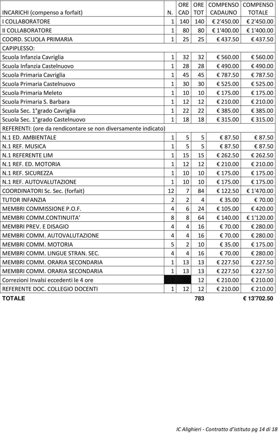 50 Scuola Primaria Castelnuovo 1 30 30 525.00 525.00 Scuola Primaria Meleto 1 10 10 175.00 175.00 Scuola Primaria S. Barbara 1 12 12 210.00 210.00 Scuola Sec. 1 grado Cavriglia 1 22 22 385.00 385.