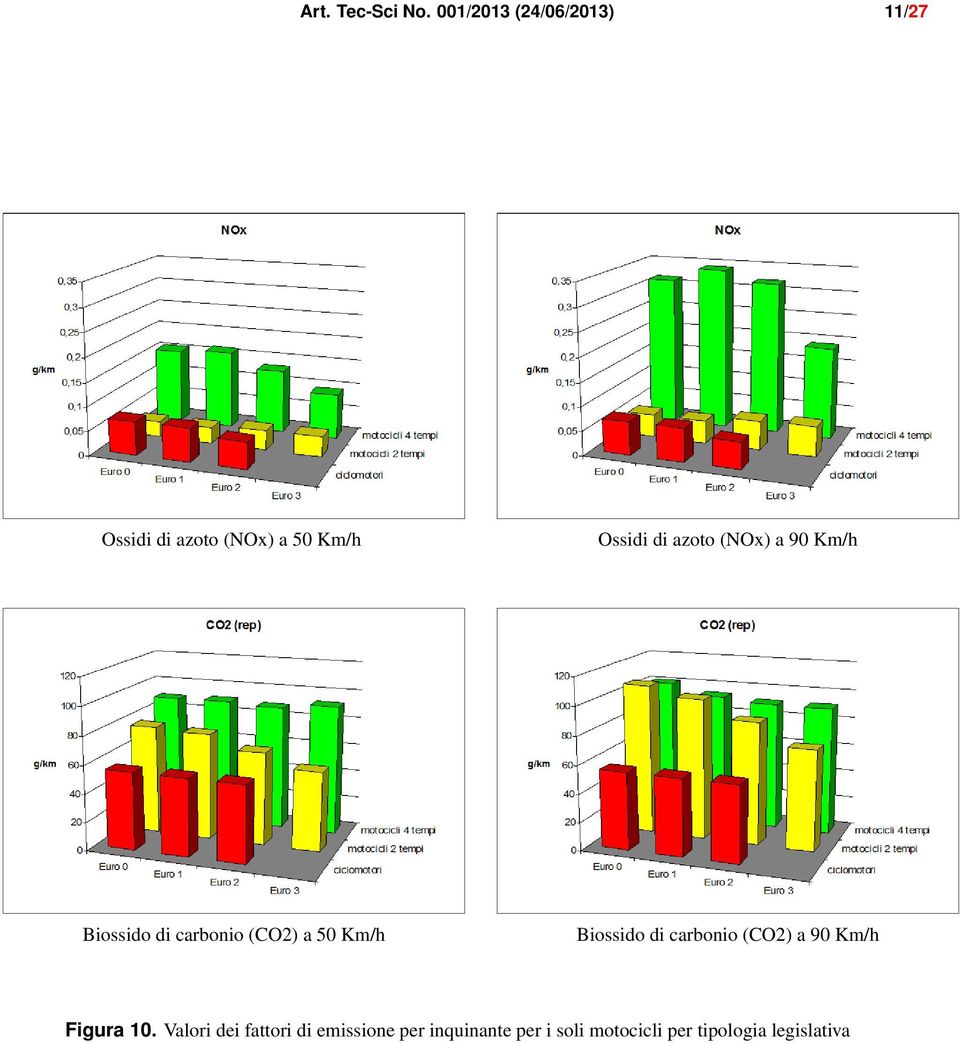 azoto (NOx) a 90 Km/h Biossido di carbonio (CO2) a 50 Km/h Biossido di