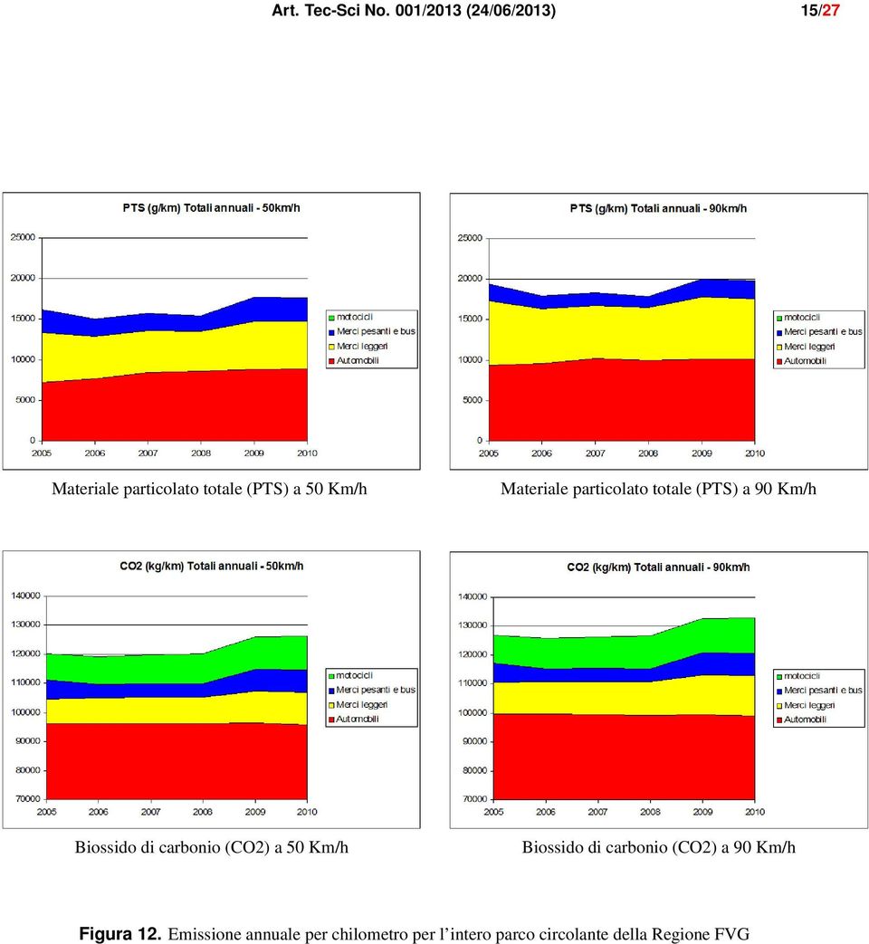 Materiale particolato totale (PTS) a 90 Km/h Biossido di carbonio (CO2) a