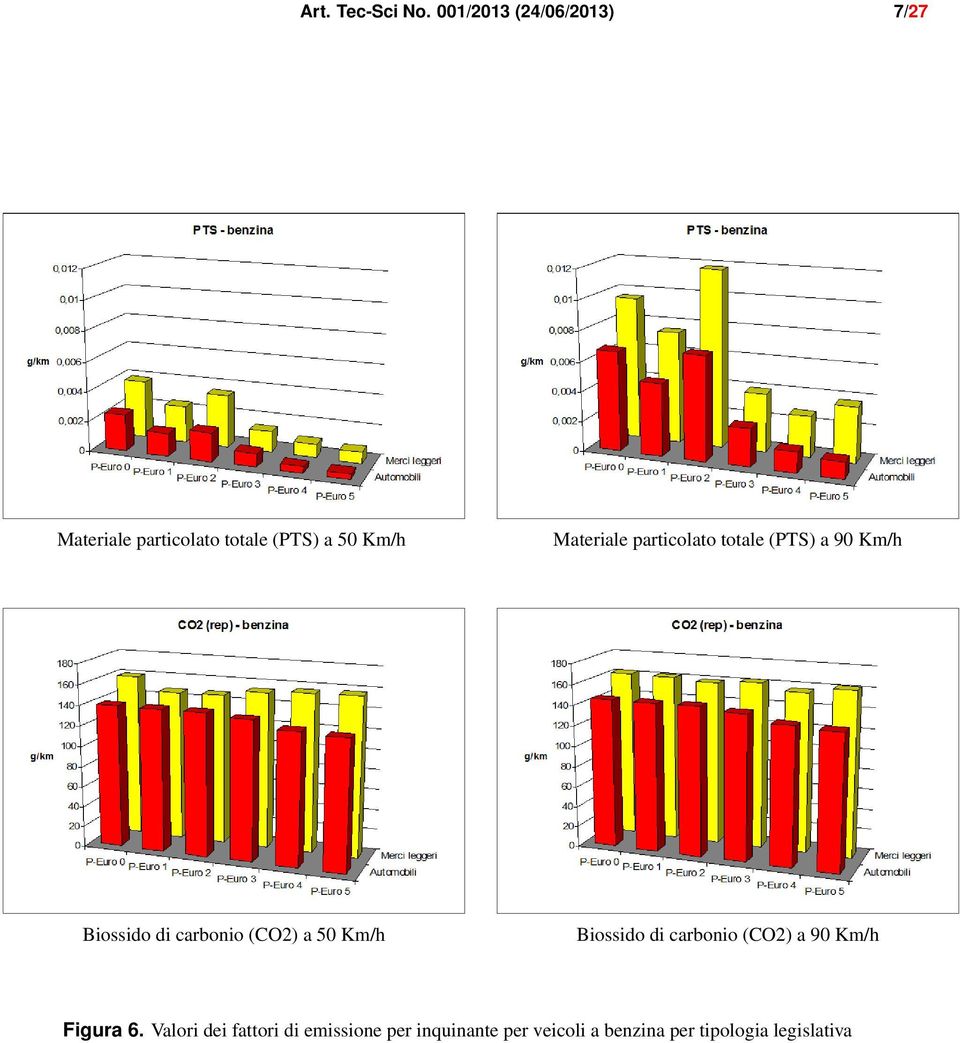 Materiale particolato totale (PTS) a 90 Km/h Biossido di carbonio (CO2) a 50