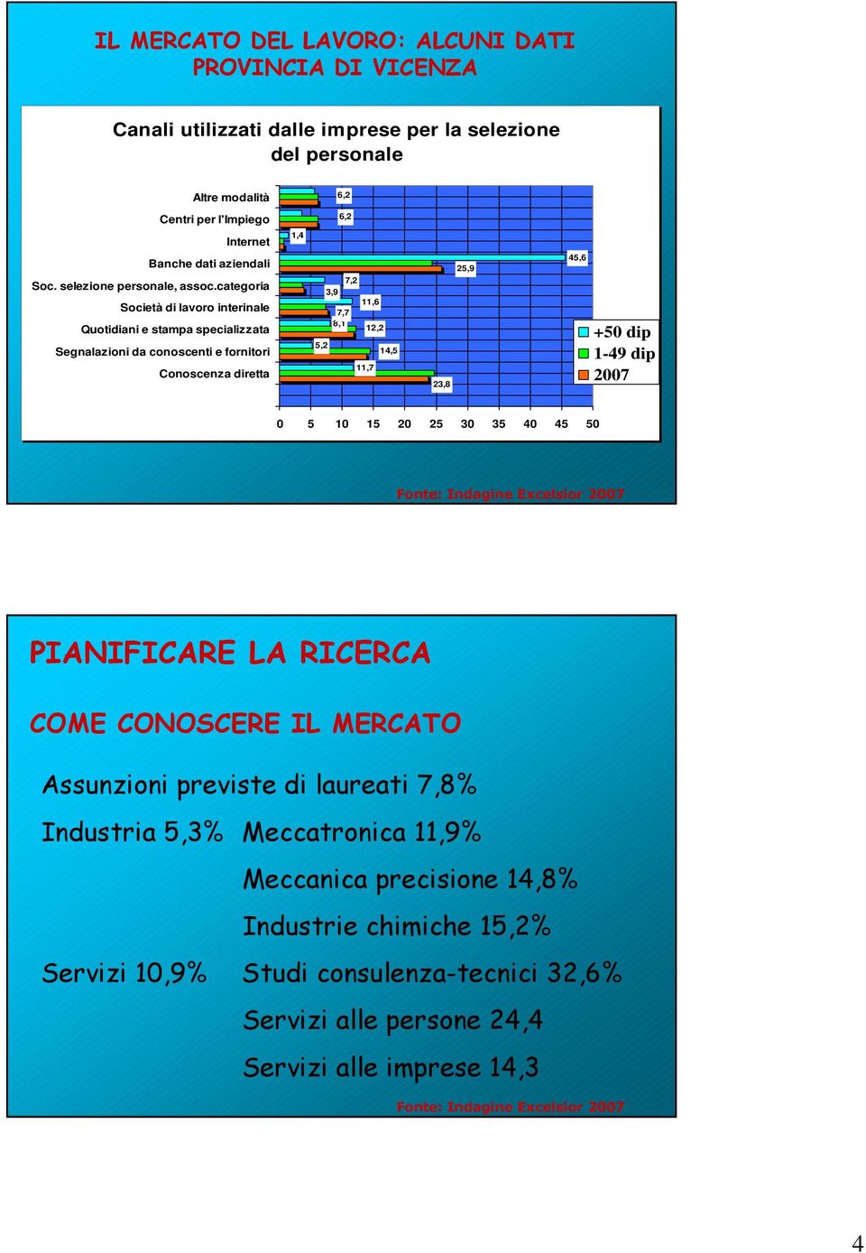 categoria Società di lavoro interinale Quotidiani e stampa specializzata Segnalazioni da conoscenti e fornitori Conoscenza diretta 7,2 3,9 11,6 7,7 8,1 12,2 5,2 14,5 11,7 23,8 25,9 45,6 +50 dip 1-49