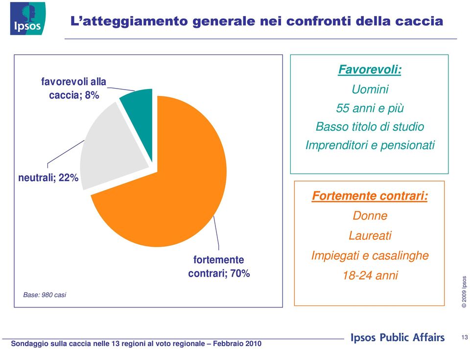 Imprenditori e pensionati neutrali; 22% Fortemente contrari: Donne