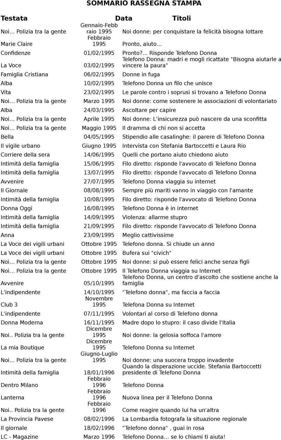 un filo che unisce Vita 23/02/1995 Le parole contro i soprusi si trovano a Telefono Donna Noi Polizia tra la gente Marzo 1995 Noi donne: come sostenere le associazioni di volontariato Alba 24/03/1995