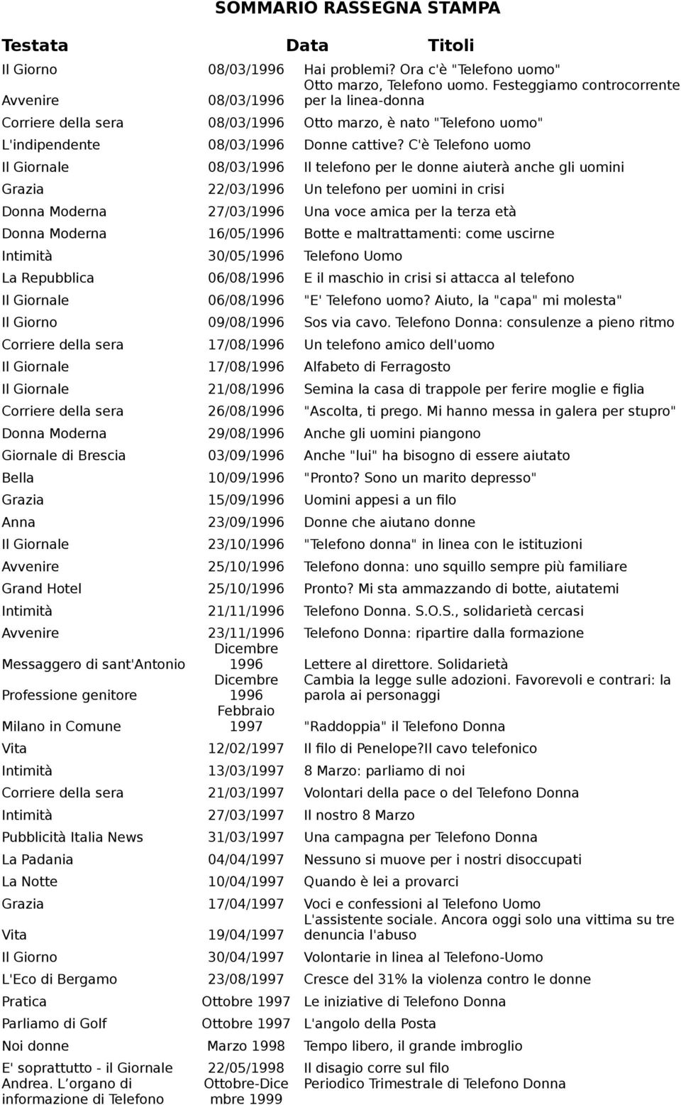 C'è Telefono uomo Il Giornale 08/03/1996 Il telefono per le donne aiuterà anche gli uomini Grazia 22/03/1996 Un telefono per uomini in crisi Donna Moderna 27/03/1996 Una voce amica per la terza età