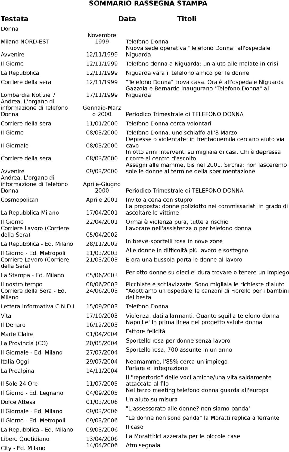 Ora è all'ospedale Niguarda Gazzola e Bernardo inaugurano "Telefono Donna" al Lombardia Notizie 7 17/11/1999 Niguarda Andrea.