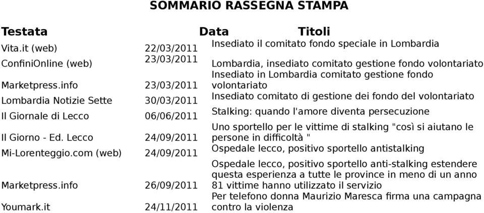 06/06/2011 Stalking: quando l'amore diventa persecuzione Il Giorno - Ed. Lecco 24/09/2011 Uno sportello per le vittime di stalking "così si aiutano le persone in difficoltà " Mi-Lorenteggio.