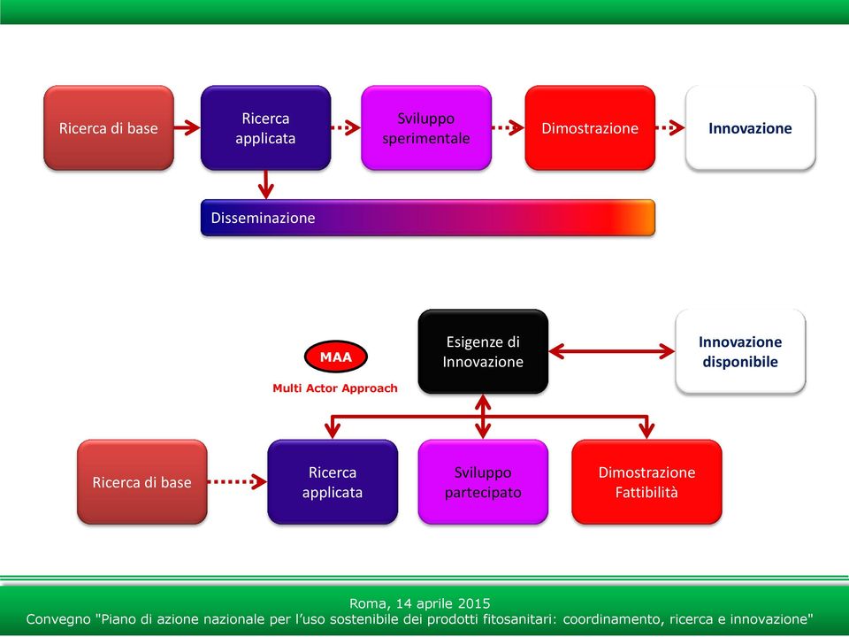 Approach Esigenze di Innovazione Innovazione disponibile