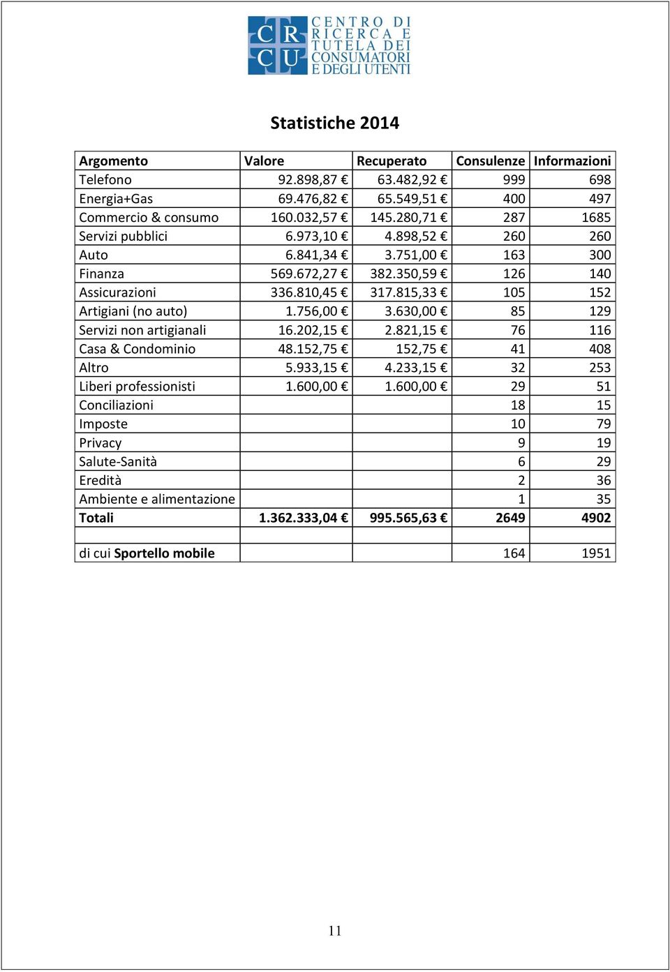 815,33 105 152 Artigiani (no auto) 1.756,00 3.630,00 85 129 Servizi non artigianali 16.202,15 2.821,15 76 116 Casa & Condominio 48.152,75 152,75 41 408 Altro 5.933,15 4.