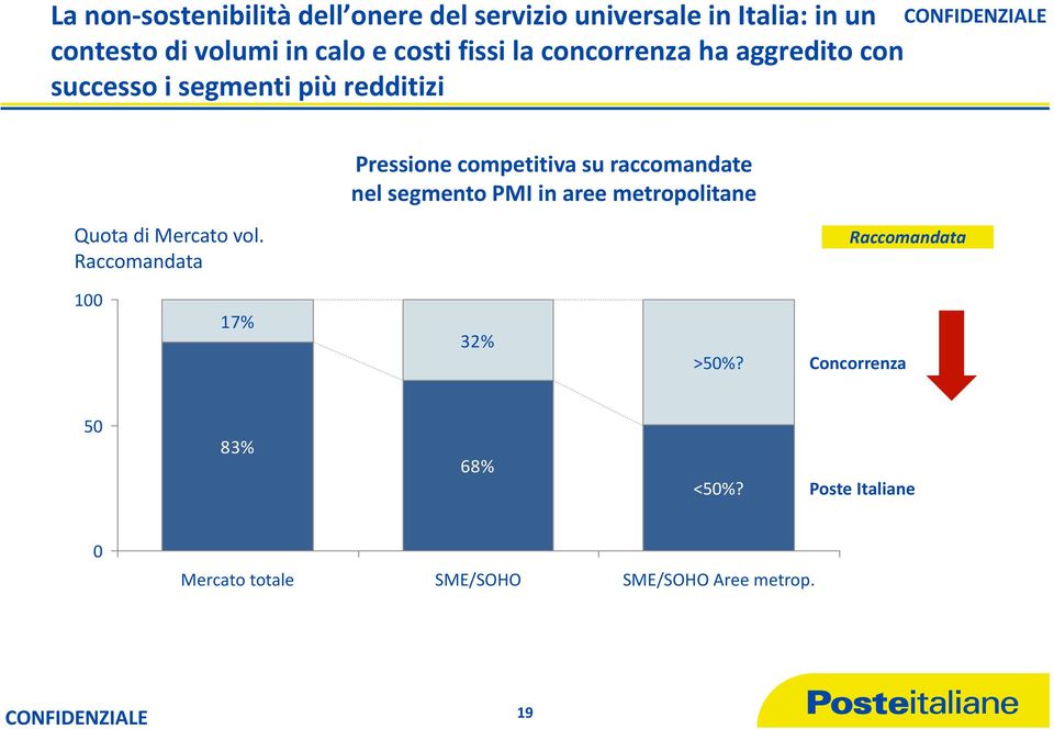 raccomandate nel segmento PMI in aree metropolitane Quota di Mercato vol.