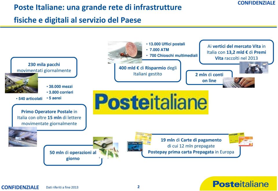 000 ATM 700 Chioschi multimediali 400 mld di Risparmio degli Italiani gestito Ai vertici del mercato Vita in Italia con 13,2 mld di Premi Vita raccolti nel