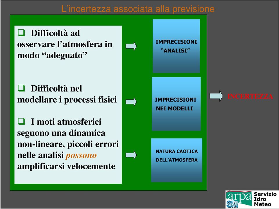 atmosferici seguono una dinamica non-lineare, piccoli errori nelle analisi possono