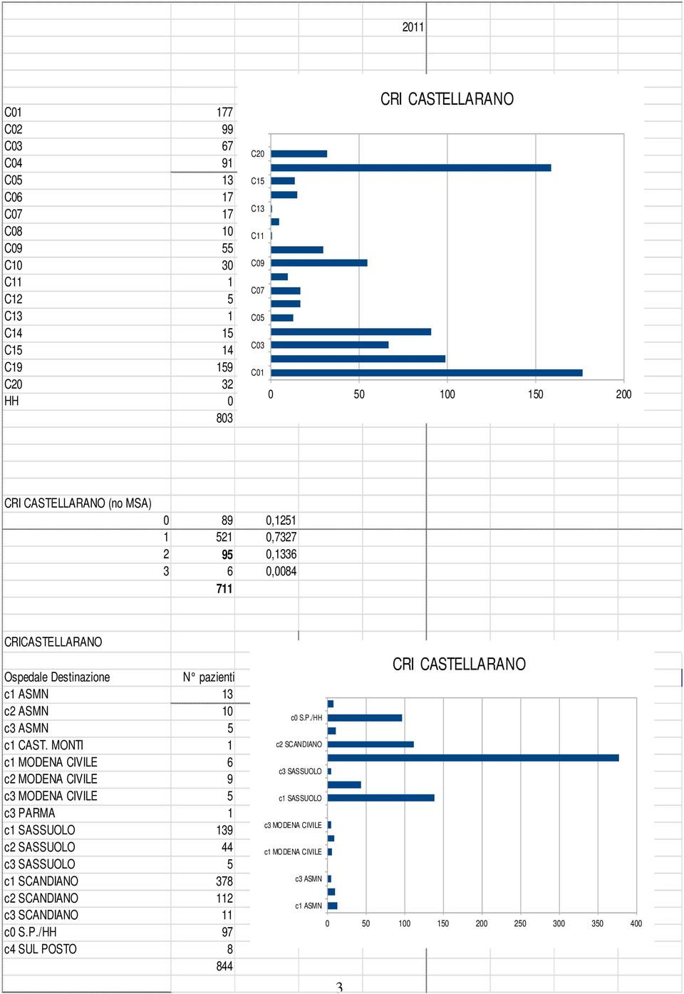 MONTI 1 c1 MODENA CIVILE 6 c2 MODENA CIVILE 9 c3 MODENA CIVILE 5 c3 PARMA 1 c1 SASSUOLO 139 c2 SASSUOLO 44 c3 SASSUOLO 5 c1 SCANDIANO 378 c2 SCANDIANO 112 c3 SCANDIANO