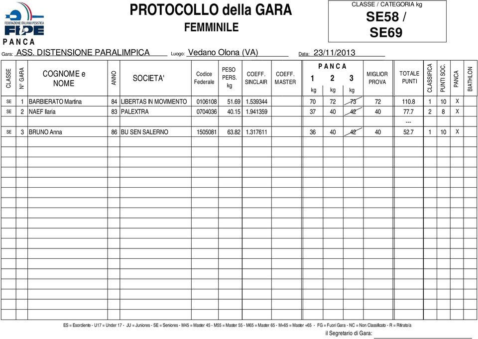 LIBERTAS IN MOVIMENTO 00608 5.69 SE 2 NAEF Ilaria 83 PALEXTRA 0704036 40.5 SE 3 BRUNO Anna 86 BU SEN SALERNO 50508 63.82 P A N C A 2.539344 70 72 73 72 0.8.94359 37 40 42 40 77.