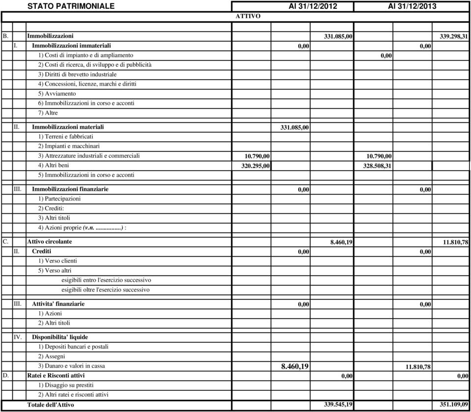 diritti 5) Avviamento 6) Immobilizzazioni in corso e acconti 7) Altre II. Immobilizzazioni materiali 331.