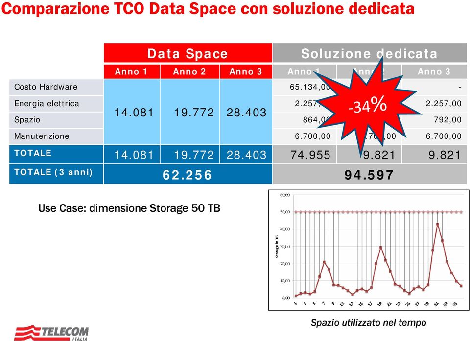 257,00 2.257,00 Spazio 864,00 792,00 792,00 Manutenzione 6.700,00 6.700,00 6.700,00 TOTALE 14.081 19.772 28.