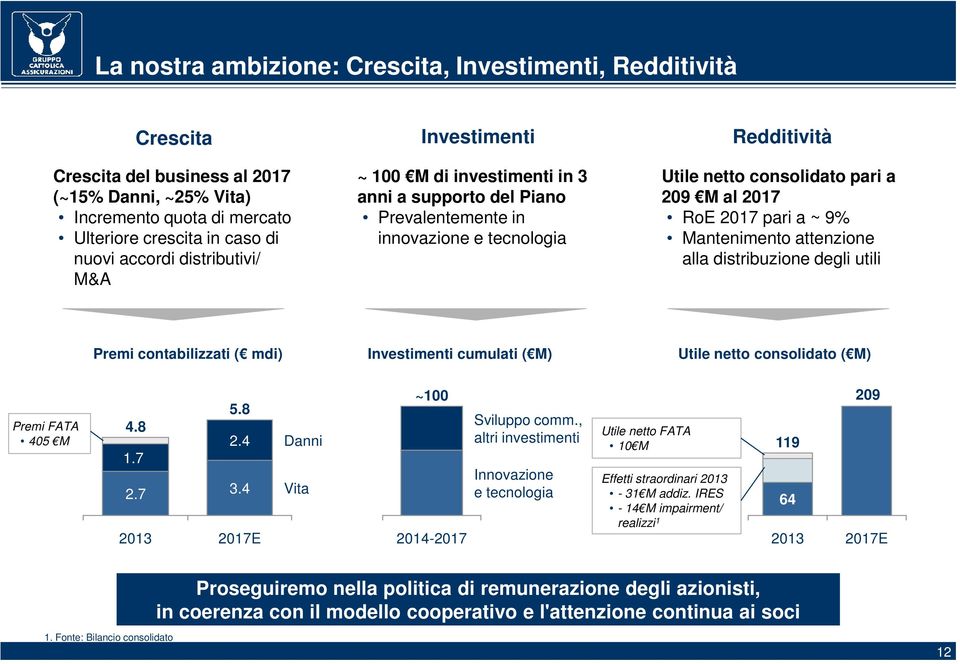 pari a ~ 9% Mantenimento attenzione alla distribuzione degli utili Premi contabilizzati ( mdi) Investimenti cumulati ( M) Utile netto consolidato ( M) Premi FATA 405 M 4.8 1.7 2.7 2013 5.8 2.4 3.