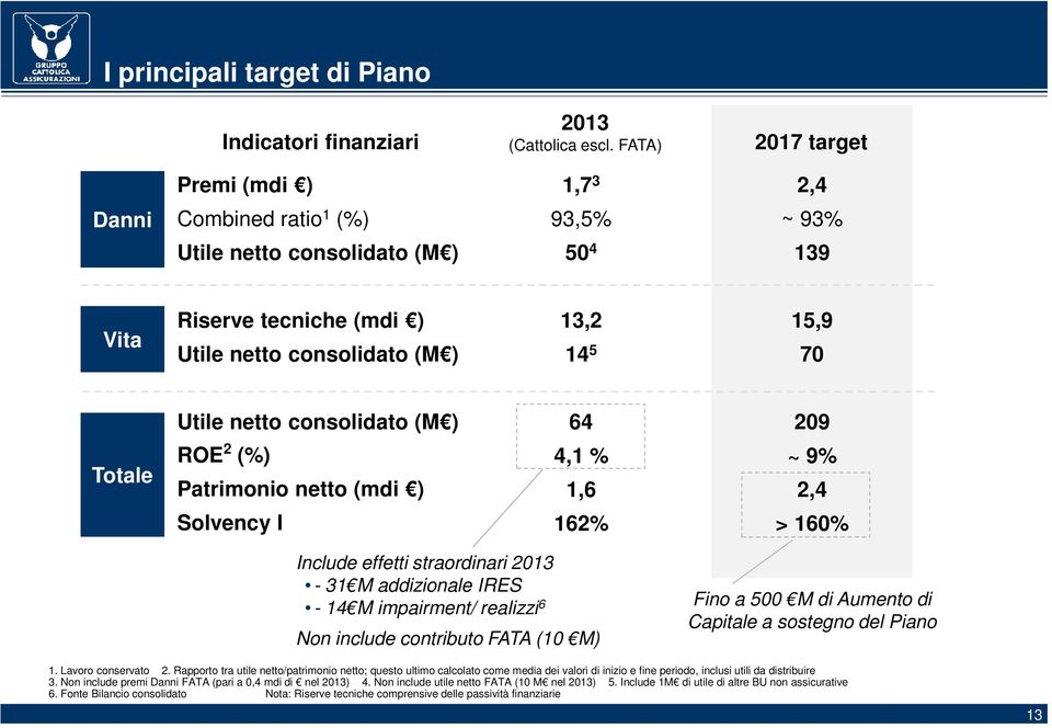 netto consolidato (M ) 64 209 Totale ROE 2 (%) Patrimonio netto (mdi ) 4,1 % 1,6 ~ 9% 2,4 Solvency I 162% > 160% Include effetti straordinari 2013-31 M addizionale IRES - 14 M impairment/ realizzi 6