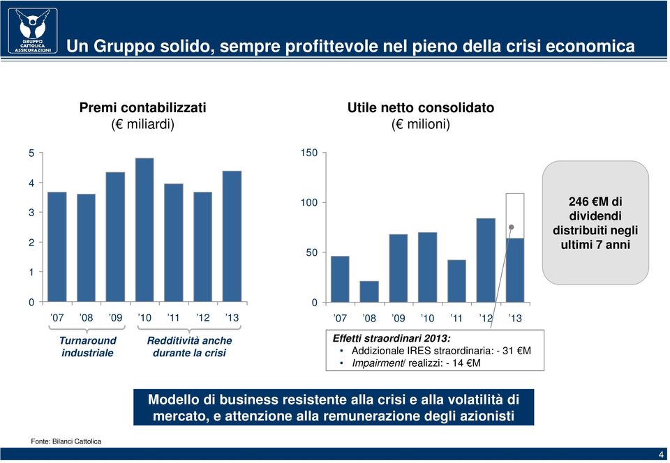 industriale Redditività anche durante la crisi Effetti straordinari 2013: Addizionale IRES straordinaria: - 31 M Impairment/ realizzi: -