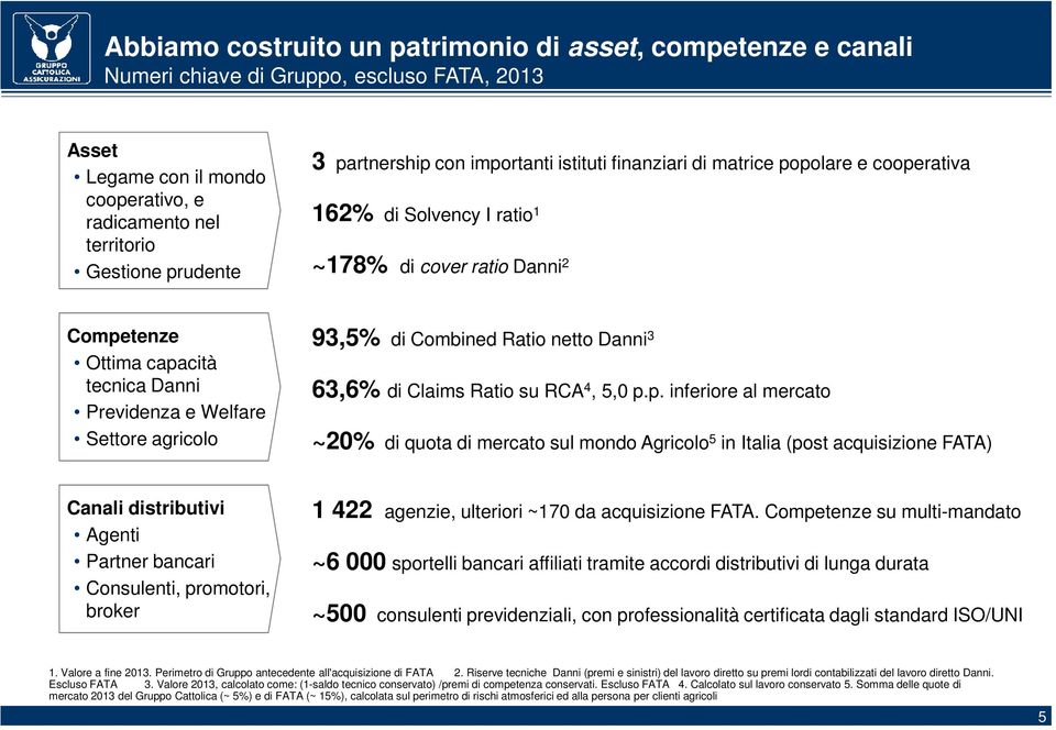 Settore agricolo 93,5% di Combined Ratio netto Danni 3 63,6% di Claims Ratio su RCA 4, 5,0 p.