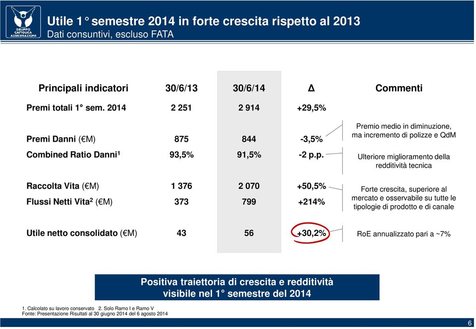 lizze e QdM Combined Ratio Danni 1 93,5% 91,5% -2 p.