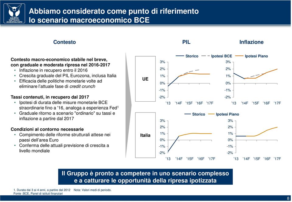 recupero dal 2017 Ipotesi di durata delle misure monetarie BCE straordinarie fino a '16, analoga a esperienza Fed 1 Graduale ritorno a scenario "ordinario" su tassi e inflazione a partire dal 2017